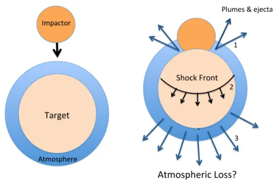 Fig. 1.— Illustration of a giant impact. 1) The giant impact ejects atmosphere and ejecta close to the impact point and launches a strong shock