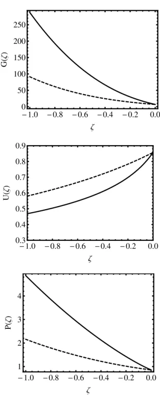 Fig. 2.— Solutions for G(ζ), U (ζ) and P (ζ) for an adiabatic index γ = 4/3 for an adiabatic atmospheric density profile, ρ = ρ 0 (1 − z/z 0 ) n with n = 1.5, (solid line) and an isothermal atmospheric density profile, ρ = ρ 0 exp[−z/h], (dashed line).