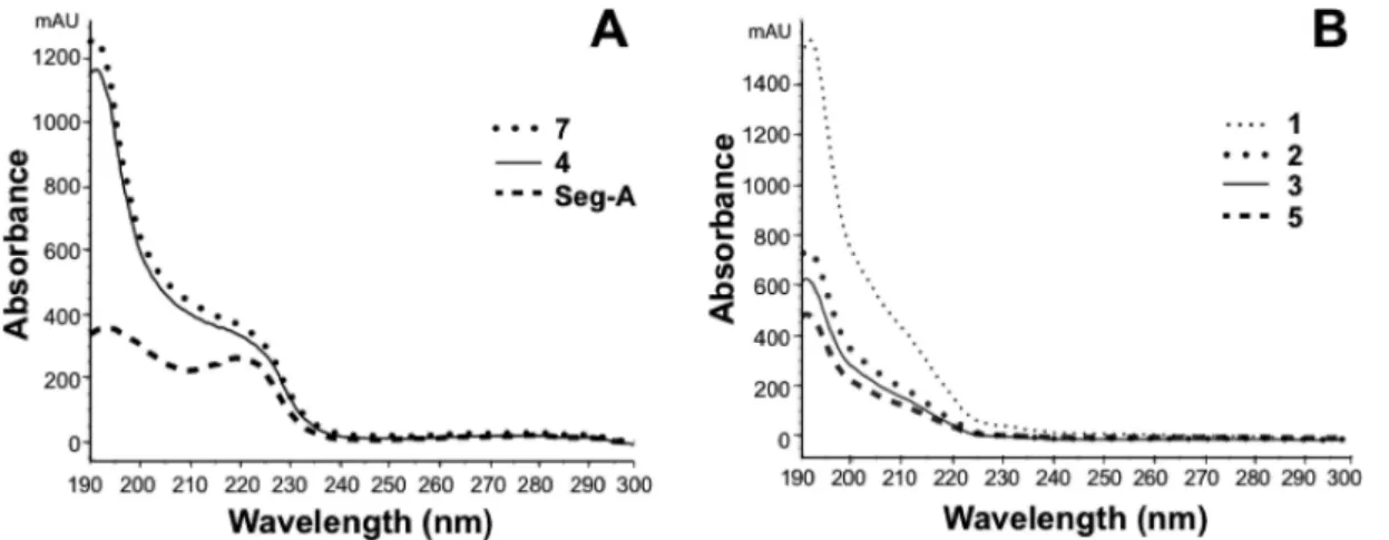 Figure 3. HPLC chromatograms of 1−5 and 7 (0.2 mg/mL, each) and Seg-A (0.1 mg/mL) at wavelengths of (A) 214, (B) 244, and (C) 280 nm with a bandwidth of 10 nm in each case
