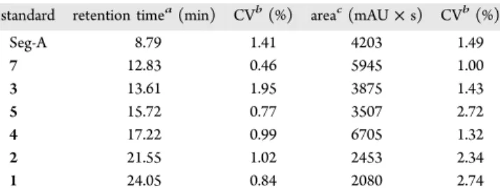 Table 2. Retention Times of Cyclopeptides
