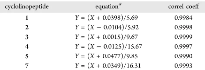 Table 4. Cyclolinopeptide Levels in Field-Grown Seed from Di ﬀ erent Flaxseed Cultivars