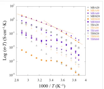 Figure 13: Variation of log(σ·T) versus 1000/T for all IGs. The change in the energy of activation likely does not stem from a weight loss process such as a weak dehydration because there is no apparent thermal event below 100 °C