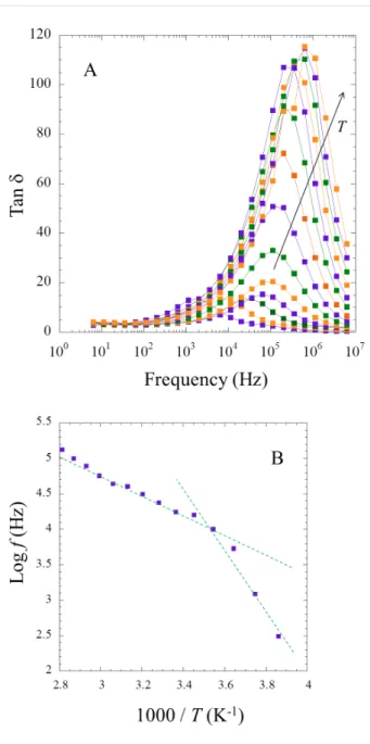 Figure 14: Variation of (A) tan δ vs log f and (B) relaxation time vs 1000/T for MBA40