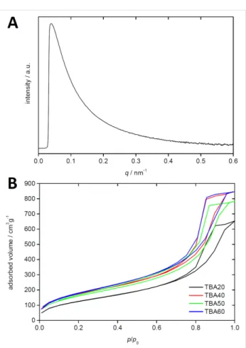 Figure 6 shows a representative small angle X-ray scattering (SAXS) pattern. All SAXS patterns show a strong scattering signal with a typical q −4  behavior indicating an amorphous, mesoporous system with strong phase boundaries and  cylin-drical pores, bu