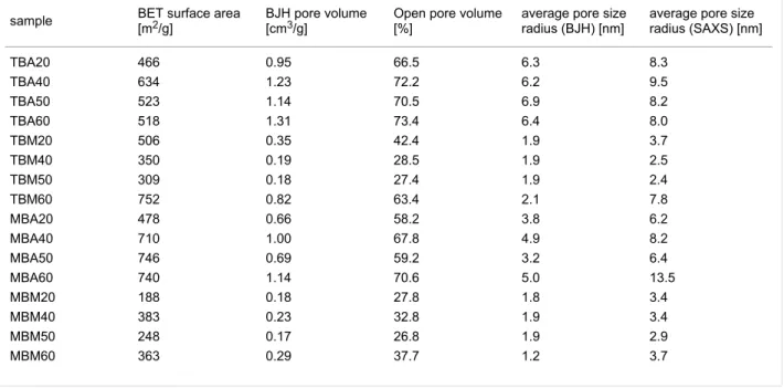 Table 1: Surface areas, pore volumes, porosity, and BJH average pore sizes derived from SAXS and nitrogen sorption (BET).