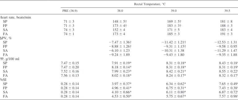 Table 1. Physiological measures relative to increases in rectal temperature during exercise-induced hyperthermia for the slow and fast heating conditions, followed by active and passive cooling recovery
