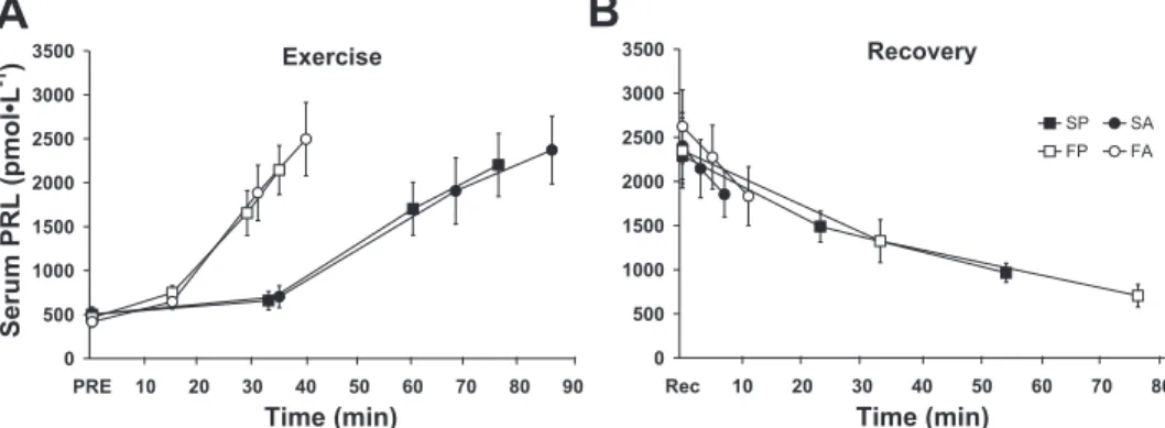 Fig. 5. Circulating serum PRL concentrations during S vs. F exertional heat stress (A), followed by A vs