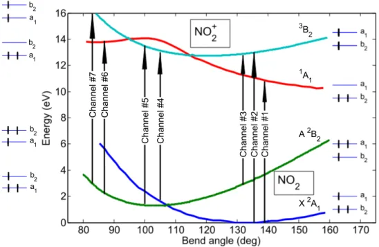 Fig. S4: Potential energy diagram of the relevant states of NO 2 and NO + 2 , derived from Ref