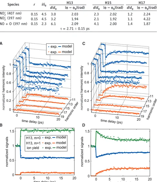 Table 1. Molecular parameters for strong-field ionization and high-harmonic generation, determined by fitting Eqs