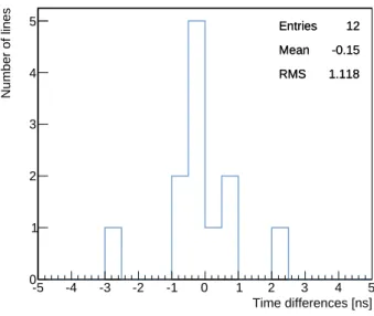 Figure 7: Time difference between the inter line offsets measured using the reconstructed muon tracks and the values obtained using the laser beacon system.