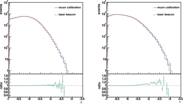 Figure 8: Distribution of the quality of the reconstruction parameter for events that have been reconstructed with left: cos(θ) &lt; −0.9 and right: cos(θ) &gt; −0.8, using the inter line offset corrections provided by the track residuals method (solid lin