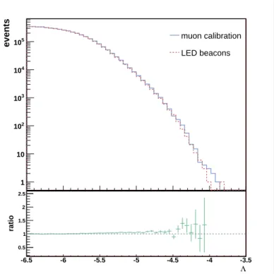 Figure 11: Distributions of the quality of the reconstruction parameter for events reconstructed using the LED beacon intra line calibration constants (dashed line) and reconstructed by taking into account the corrections determined by applying the muon ti