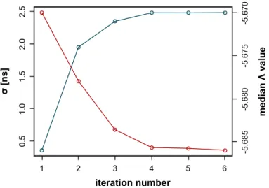 Figure 3: Width of the inter line distribution of time corrections as a function of the number of iterations of the procedure (red line and left-hand side scale)