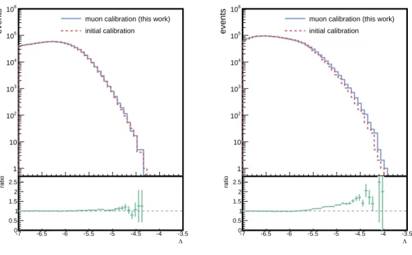 Figure 4: Distributions of the reconstruction quality parameter before and after correcting the inter line offsets for (left) vertically down going tracks, cos θ &lt; −0.9, and (right) inclined tracks, cos θ &gt; −0.8