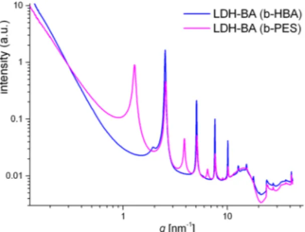 Figure 10.  SAXS curves from the intermediate anion exchange of BA versus acetate from LDH-Ac in  n-propanol using 1:1 charge ratios (BA carboxylate to layer charge).