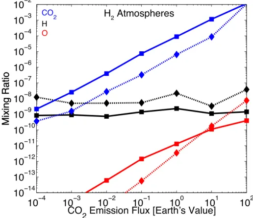 Figure 3-3: Effects of the surface emission of CO 2 on the compositions of H 2 - -dominated atmospheres on rocky exoplanets