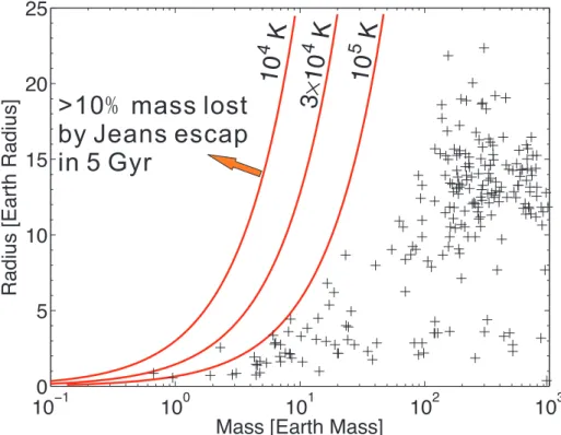 Figure 1-1: Masses and radii of confirmed exoplanets. Only confirmed exoplanets with mass and radius measurements are shown, and the data are from The Extrasolar Planets Encyclopedia (http://http://exoplanet.eu)