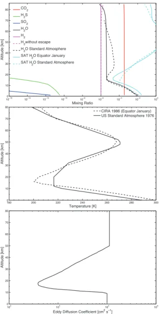 Figure 2-1: Numerical tests of the transport and condensation schemes of the pho- pho-tochemistry code