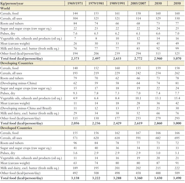 Table 1 Per capita food demand: historical and projected values to 2050 (8)
