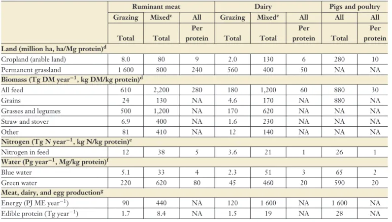 Table 2 Use of key physical resources and production in global livestock sectors (circa 2000) a,b