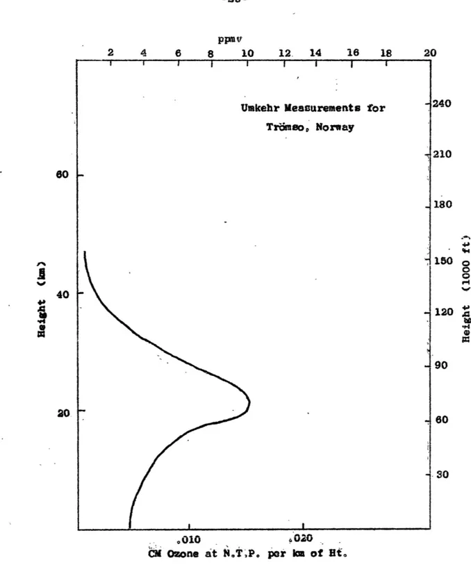 Figure  1. An  example  of the vertical  distribution  of  ozone  calculated  by the  umkehr  method