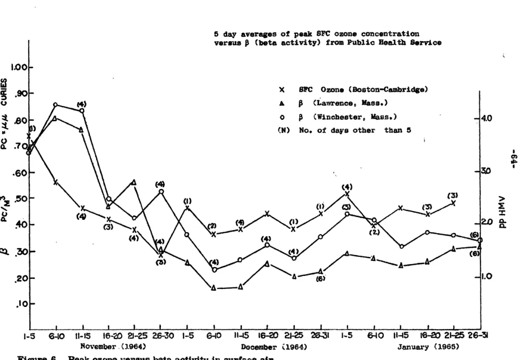 Figure  6.  Peak ozone  versus  beta activity  in