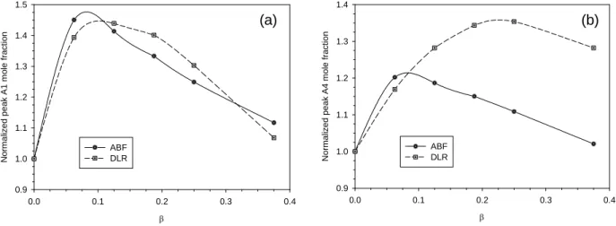 Fig. 5 Variations of the normalized peak mole fractions of A1, (a), and A4, (b) with   the amount of DME addition to the fuel stream.