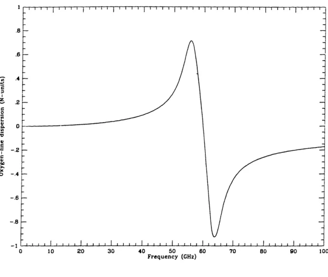 Figure  1.2.3.  Contribution  to  the dispersive refractivity of  02  resonances, primarily those near  60 GHz, calculated  from the  MPM  (see text)