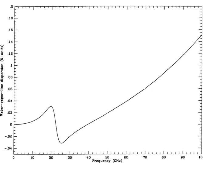 Figure  1.2.4.  Contribution  to  the  dispersive refractivity  of H 2 0  resonances, calcu- calcu-lated from the MPM (see text)