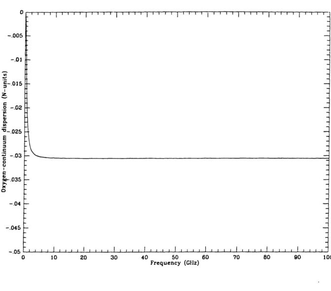 Figure  1.2.5.  Contribution  to the  dispersive refractivity of the  02  continuum, calcu- calcu-lated from the MPM (see text)