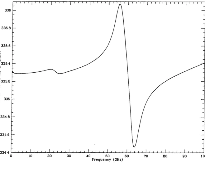 Figure  1.2.7.  Total  refractivity, from the the  MPM  (see text).  The  thermodynamic parameters  used  were those  used  for Figures  1.2.3-1.2.6.