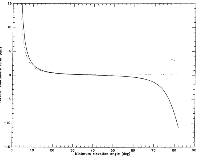 Figure  1.5.2.  Error  in the estimate  of the  vertical coordinate of site position due to the  mapping-function error  shown in  Figure 1.5.1 (solid line)