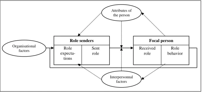 Figure 1: Theoretical model of factors involved in the taking of organizational roles   (Katz D