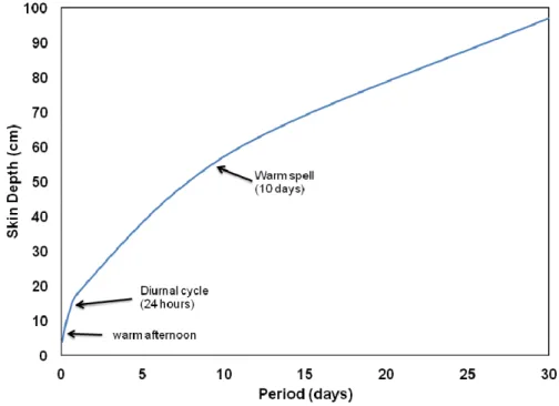 Figure 10: Graph showing the skin depth versus period for a thermal wave to penetrate into  an ice sheet