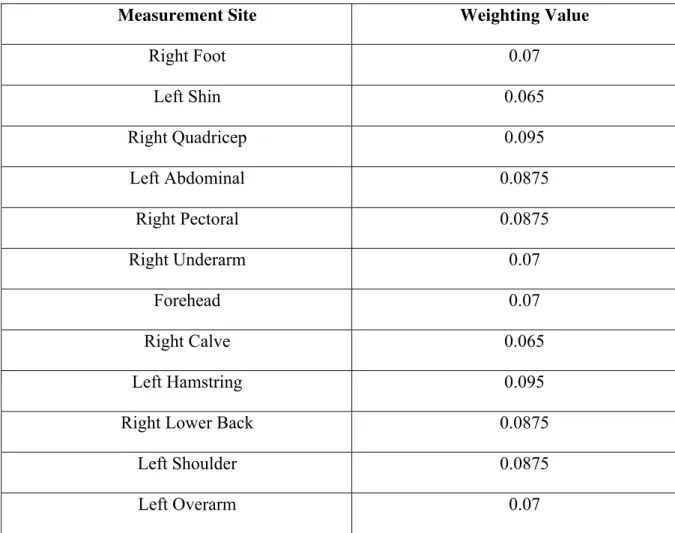 Table 2.2 Skin temperature and heat flow measurements weight values.  