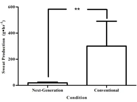 Figure 3.1. Rate of sweat production (g·hr -1 ) during the three hour tests (Mean [SD], n = 13, ** 