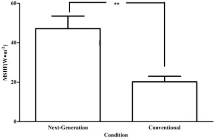 Figure 3.2. MSHF (W·m -2 ) of the participants at the end of the end of the three hour tests (Mean  [SD], n = 13, ** = P < 0.001)