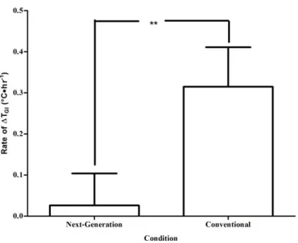 Figure 3.5. Rate of  Δ T GI  (°C·hr -1 ) during the three hour tests (Mean [SD], n = 13, ** = P < 