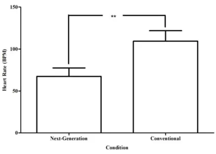 Figure 3.7. Heart rate (BPM) at the end of the three hour tests (Mean [SD], n = 13, ** = P < 
