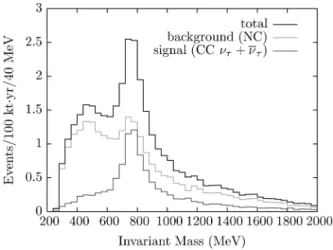 FIG. 9. The visible energy distribution of charged leptons from signal CC   þ   and background CC   þ   þ  e þ  e