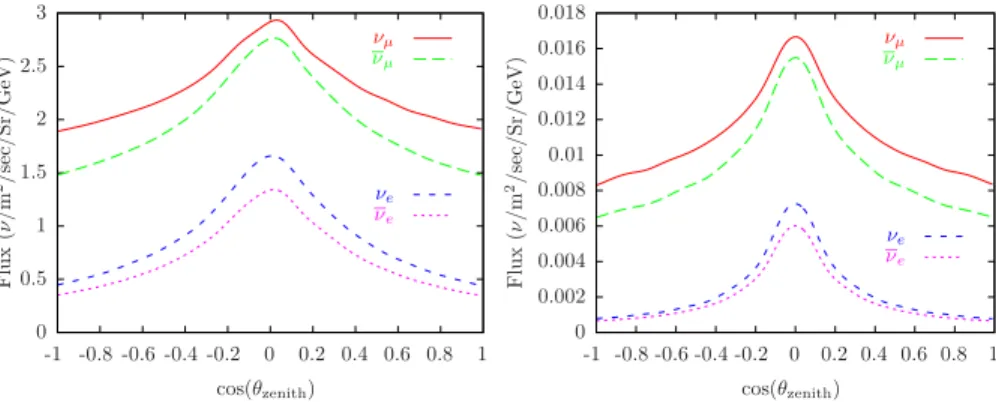 FIG. 3 (color online). Pð e !   Þ (left) and Pð  !   Þ (right) with L ¼ 8000 km for sin 2  13 ¼ 0 : 005 (solid line) and 0.01 (dashed line), and a normal neutrino mass hierarchy.