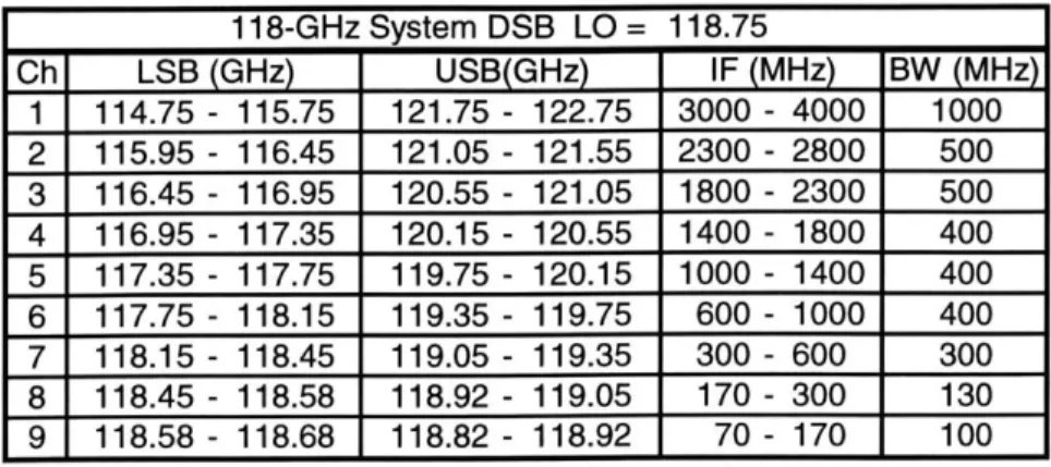Table  3.2  Spectral Description of the NAST-M  118-GHz  System. 118-GHz System  DSB  LO =  118.75 Ch  LSB  (GHz)  USB(GHz)  IF (MHz)  BW  (MHz) 1  114.75  - 115.75  121.75  - 122.75  3000  - 4000  1000 2  115.95  - 116.45  121.05  - 121.55  2300  - 2800  