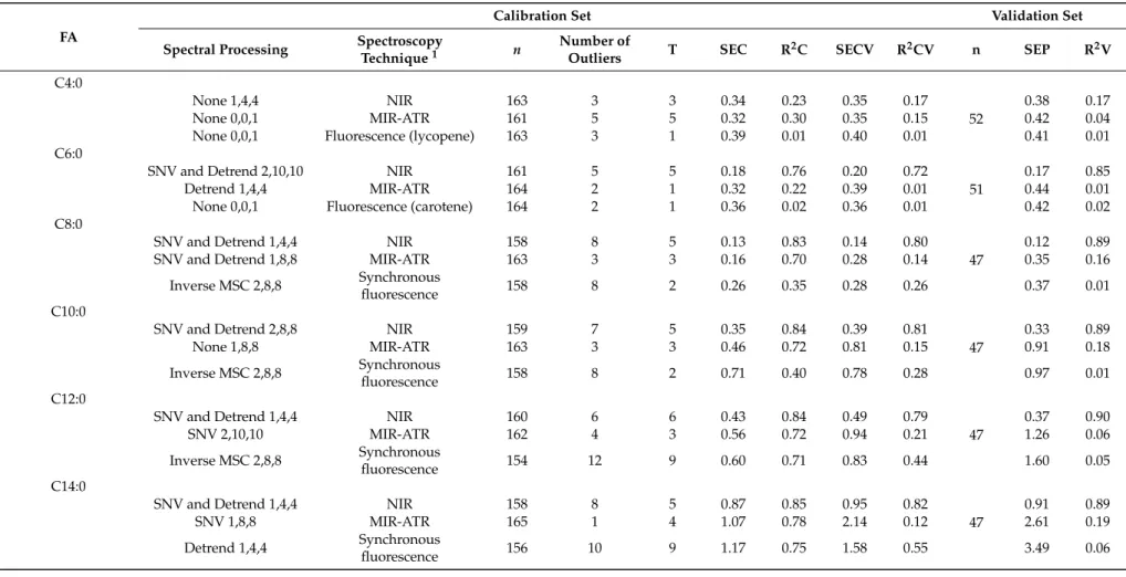 Table 5. Prediction of different fatty acids (FA, expressed in g/100g of the total FA) in cow milk according to the equation developed from three spectroscopy techniques: