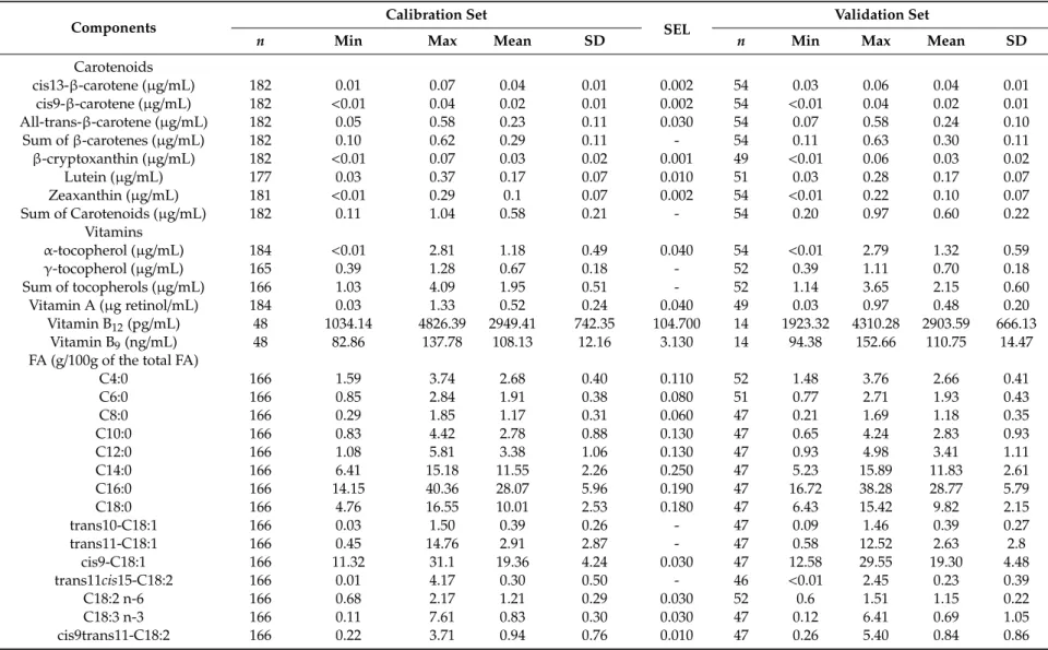 Table 2. Descriptive statistics of carotenoids, vitamins and selected fatty acids (FA, expressed in g/100 g of the total FA) in the calibration and validation sets used for near-, mid-infrared and fluorescence spectroscopy modelling.