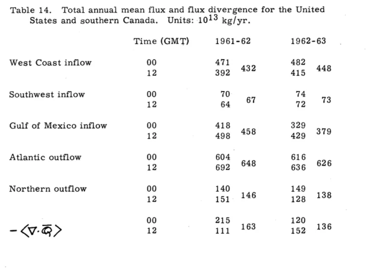 Table  14.  Total  annual  mean  flux  and  flux  divergence States  and  southern  Canada