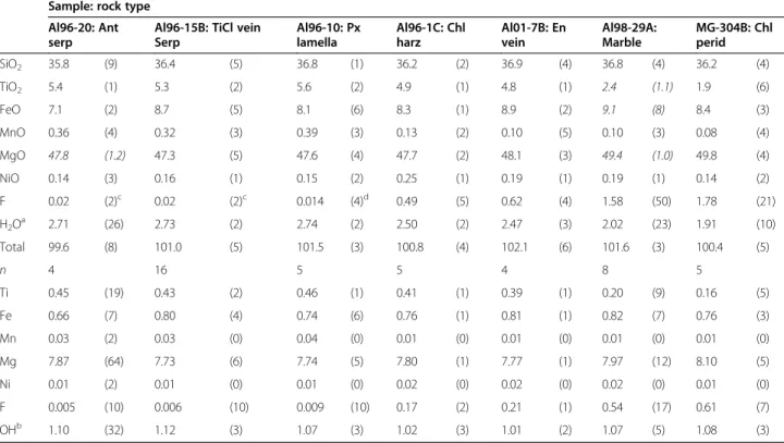 Table 1 shows the composition of TiChu samples used in this study. An averaged value for each sample is reported although not every crystal in a sample is necessarily homogenous
