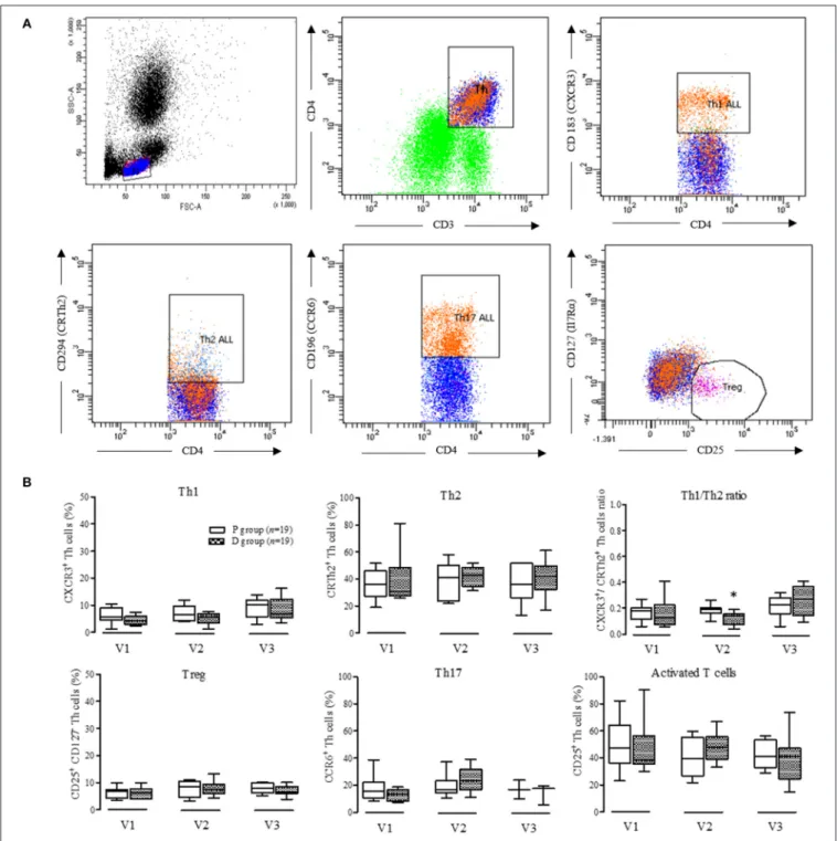 FIGURE 7 | Phenotyping of peripheral blood CD3 + CD4 + T cells. (A) Gating strategy of a representative sample used to identify T helper cells (Th