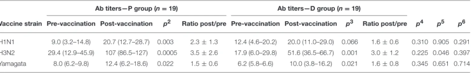 TABLE 2 | Antibody response to inactivated influenza virus vaccine in all volunteers 1 .
