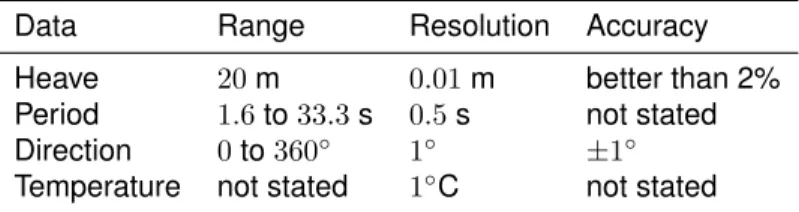 Table 2: ATI Triaxys wave buoy instrument range and resolution