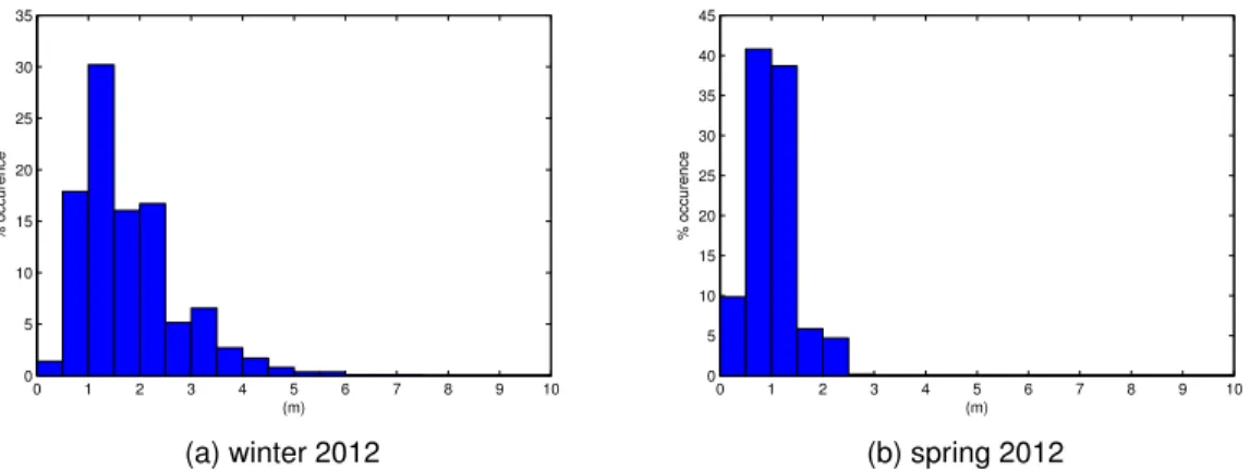 Figure 6: Probability densities of significant wave height